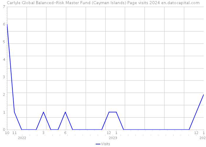 Carlyle Global Balanced-Risk Master Fund (Cayman Islands) Page visits 2024 