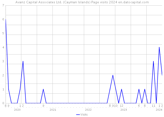 Avanz Capital Associates Ltd. (Cayman Islands) Page visits 2024 