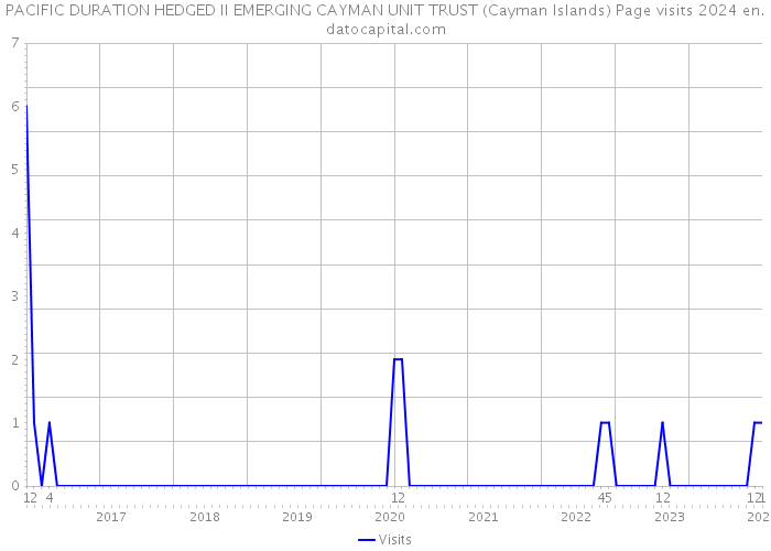 PACIFIC DURATION HEDGED II EMERGING CAYMAN UNIT TRUST (Cayman Islands) Page visits 2024 