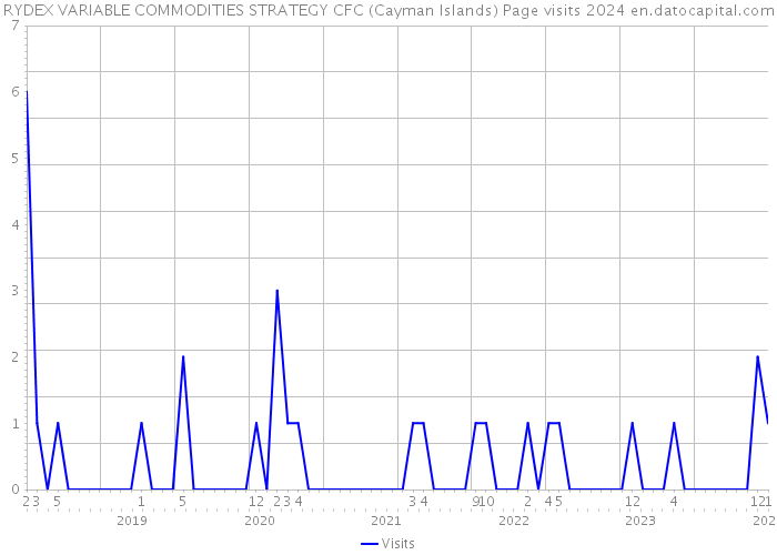 RYDEX VARIABLE COMMODITIES STRATEGY CFC (Cayman Islands) Page visits 2024 