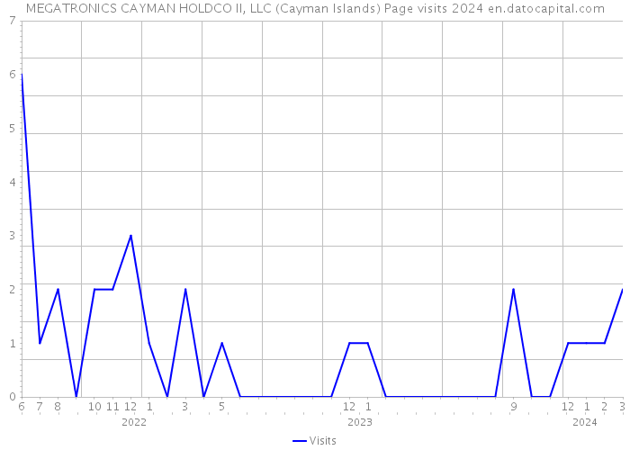 MEGATRONICS CAYMAN HOLDCO II, LLC (Cayman Islands) Page visits 2024 