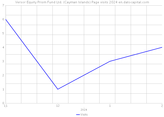Versor Equity Prism Fund Ltd. (Cayman Islands) Page visits 2024 