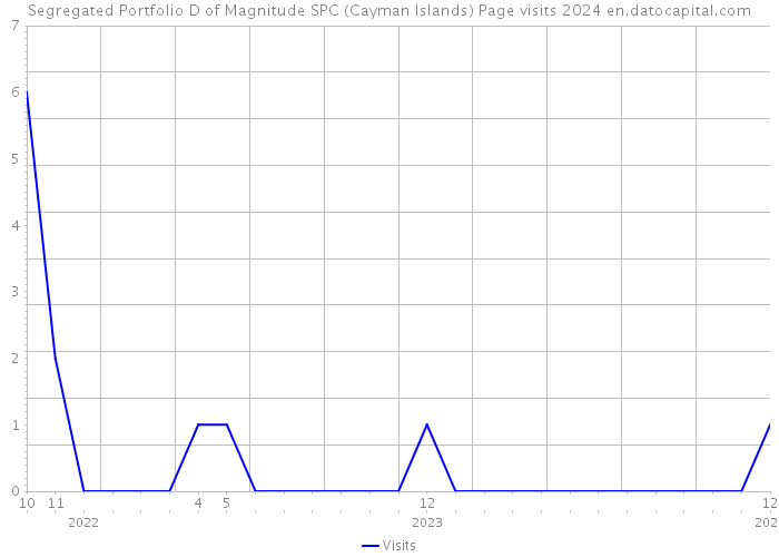 Segregated Portfolio D of Magnitude SPC (Cayman Islands) Page visits 2024 
