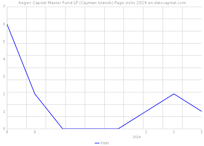 Aegeri Capital Master Fund LP (Cayman Islands) Page visits 2024 