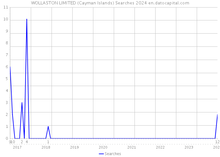 WOLLASTON LIMITED (Cayman Islands) Searches 2024 