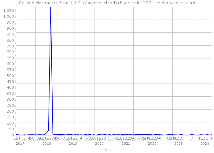 Co-win Healthcare Fund I, L.P. (Cayman Islands) Page visits 2024 