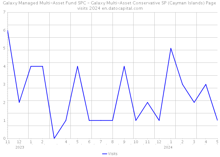 Galaxy Managed Multi-Asset Fund SPC – Galaxy Multi-Asset Conservative SP (Cayman Islands) Page visits 2024 