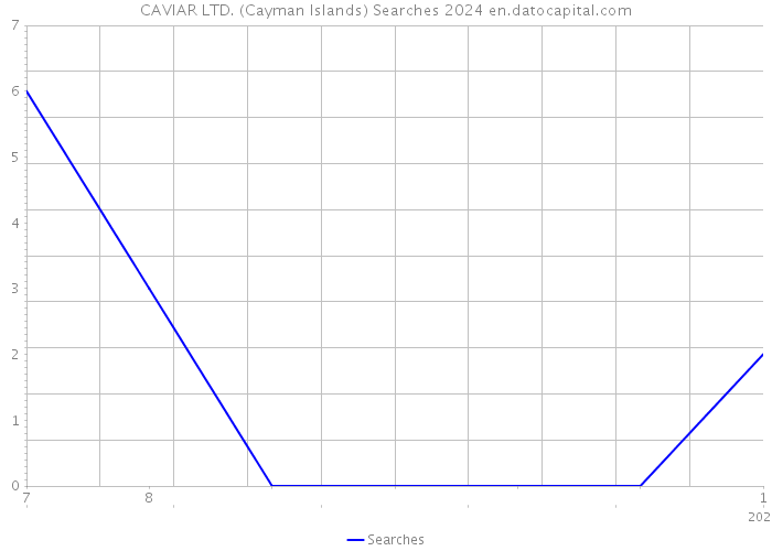 CAVIAR LTD. (Cayman Islands) Searches 2024 