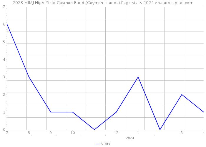 2023 MIMJ High Yield Cayman Fund (Cayman Islands) Page visits 2024 