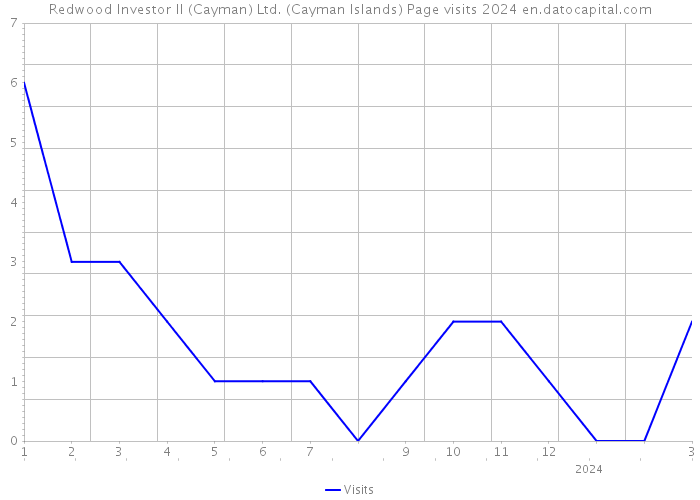 Redwood Investor II (Cayman) Ltd. (Cayman Islands) Page visits 2024 