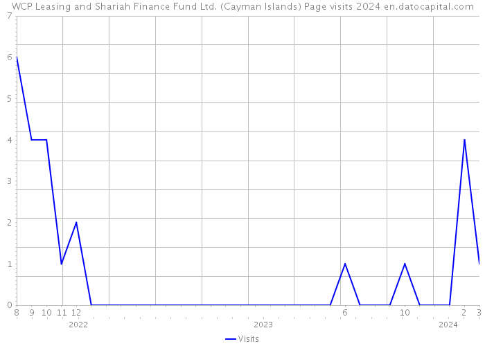 WCP Leasing and Shariah Finance Fund Ltd. (Cayman Islands) Page visits 2024 