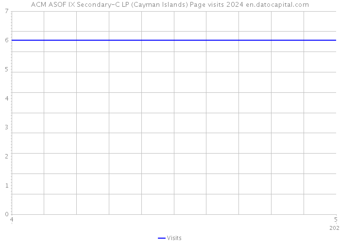 ACM ASOF IX Secondary-C LP (Cayman Islands) Page visits 2024 