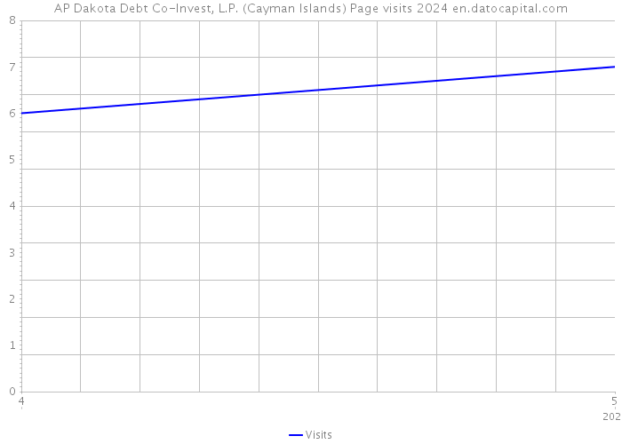 AP Dakota Debt Co-Invest, L.P. (Cayman Islands) Page visits 2024 