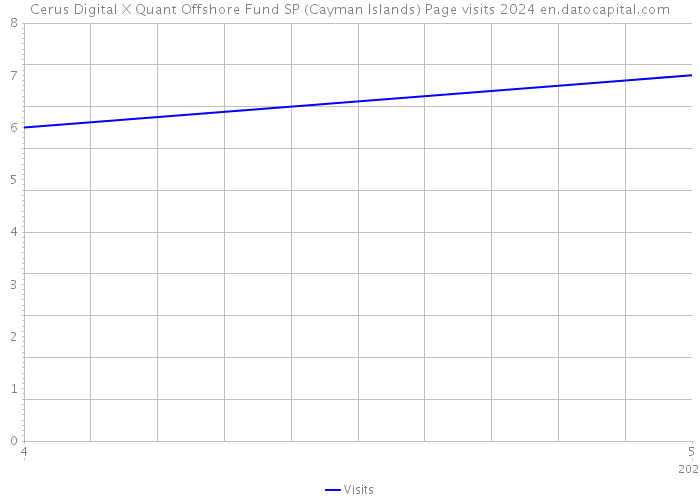 Cerus Digital X Quant Offshore Fund SP (Cayman Islands) Page visits 2024 