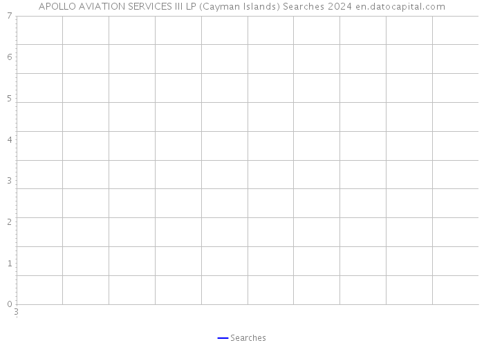 APOLLO AVIATION SERVICES III LP (Cayman Islands) Searches 2024 