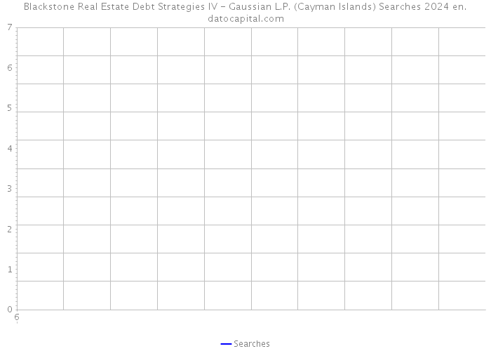 Blackstone Real Estate Debt Strategies IV - Gaussian L.P. (Cayman Islands) Searches 2024 