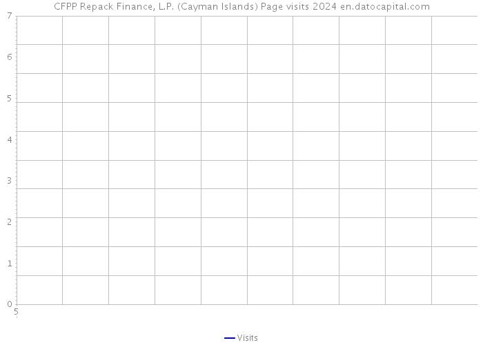 CFPP Repack Finance, L.P. (Cayman Islands) Page visits 2024 