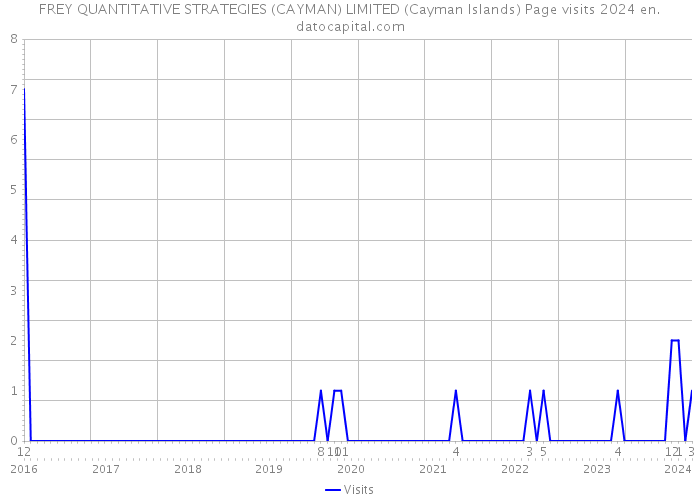 FREY QUANTITATIVE STRATEGIES (CAYMAN) LIMITED (Cayman Islands) Page visits 2024 