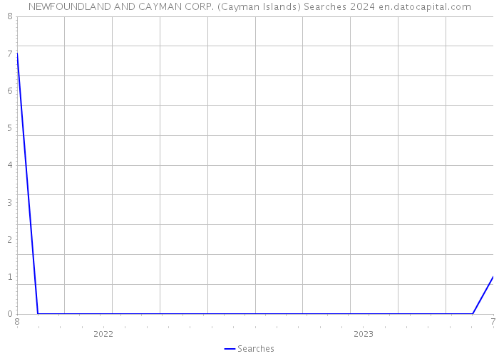 NEWFOUNDLAND AND CAYMAN CORP. (Cayman Islands) Searches 2024 