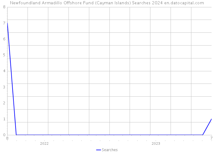 Newfoundland Armadillo Offshore Fund (Cayman Islands) Searches 2024 