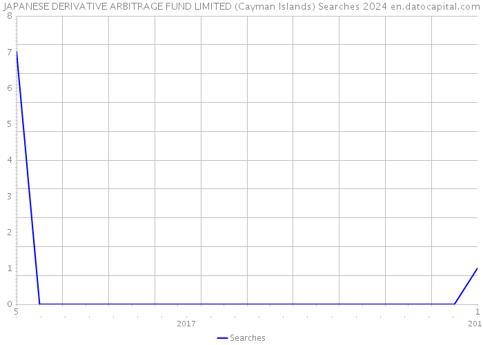 JAPANESE DERIVATIVE ARBITRAGE FUND LIMITED (Cayman Islands) Searches 2024 
