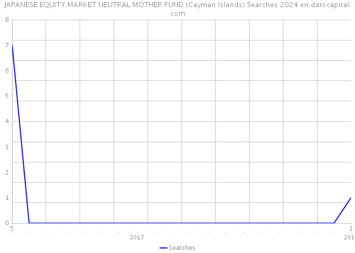 JAPANESE EQUITY MARKET NEUTRAL MOTHER FUND (Cayman Islands) Searches 2024 