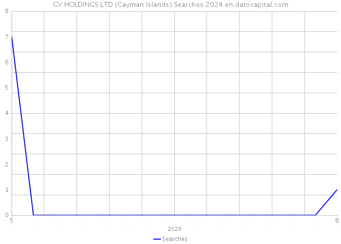 GV HOLDINGS LTD (Cayman Islands) Searches 2024 