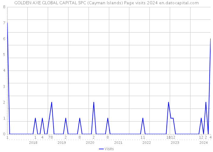 GOLDEN AXE GLOBAL CAPITAL SPC (Cayman Islands) Page visits 2024 