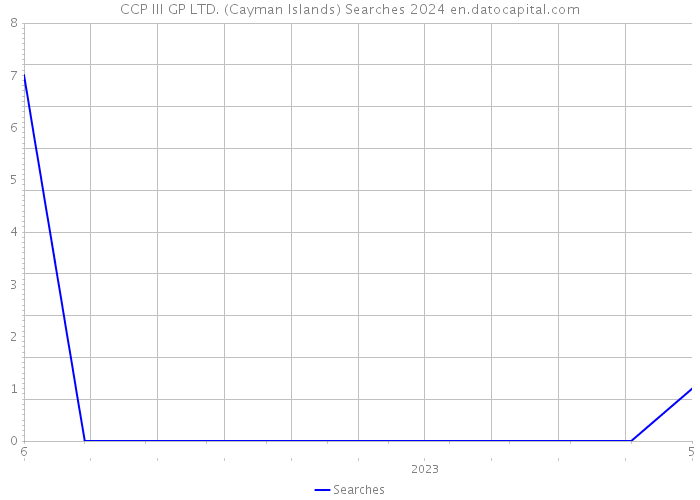 CCP III GP LTD. (Cayman Islands) Searches 2024 