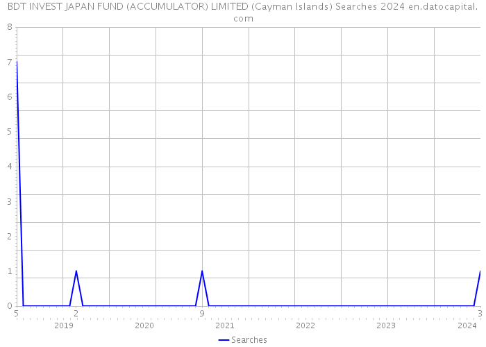 BDT INVEST JAPAN FUND (ACCUMULATOR) LIMITED (Cayman Islands) Searches 2024 