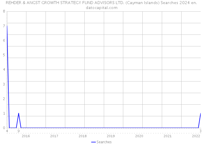 REHDER & ANGST GROWTH STRATEGY FUND ADVISORS LTD. (Cayman Islands) Searches 2024 