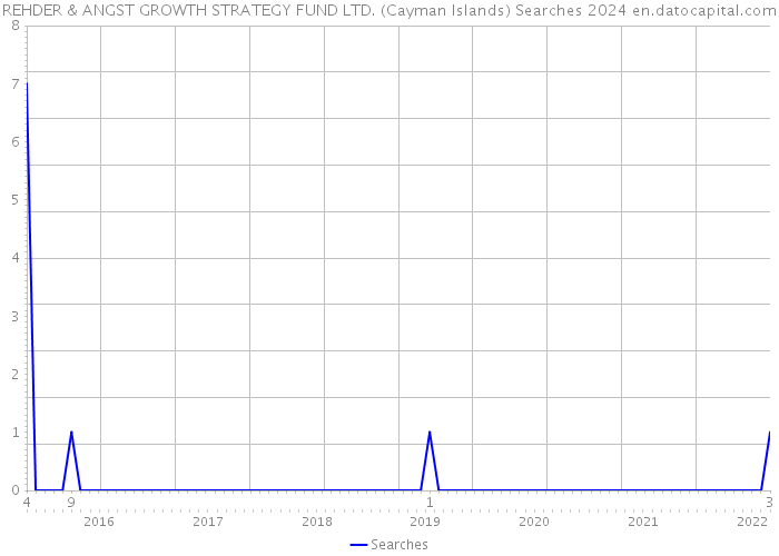 REHDER & ANGST GROWTH STRATEGY FUND LTD. (Cayman Islands) Searches 2024 