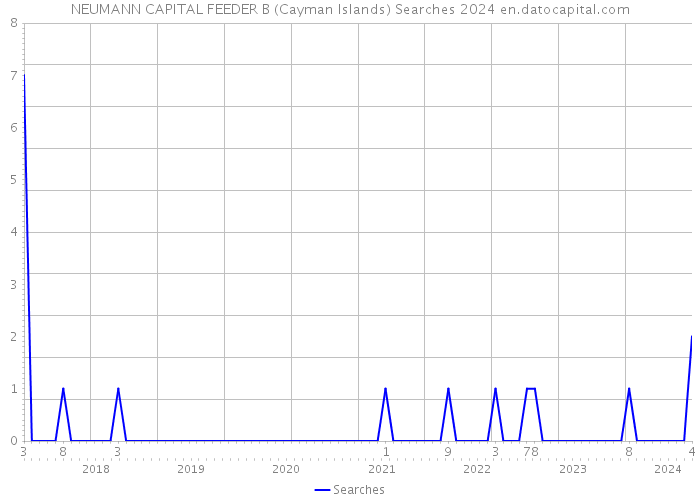 NEUMANN CAPITAL FEEDER B (Cayman Islands) Searches 2024 