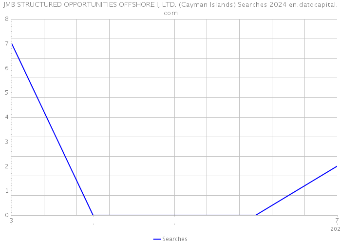 JMB STRUCTURED OPPORTUNITIES OFFSHORE I, LTD. (Cayman Islands) Searches 2024 