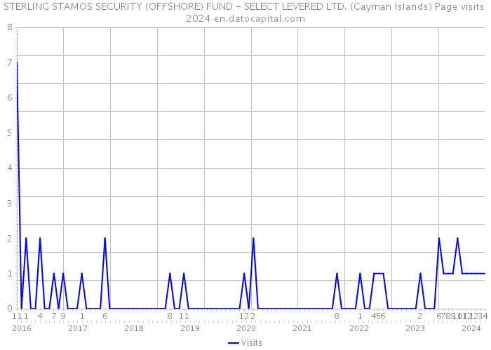 STERLING STAMOS SECURITY (OFFSHORE) FUND - SELECT LEVERED LTD. (Cayman Islands) Page visits 2024 