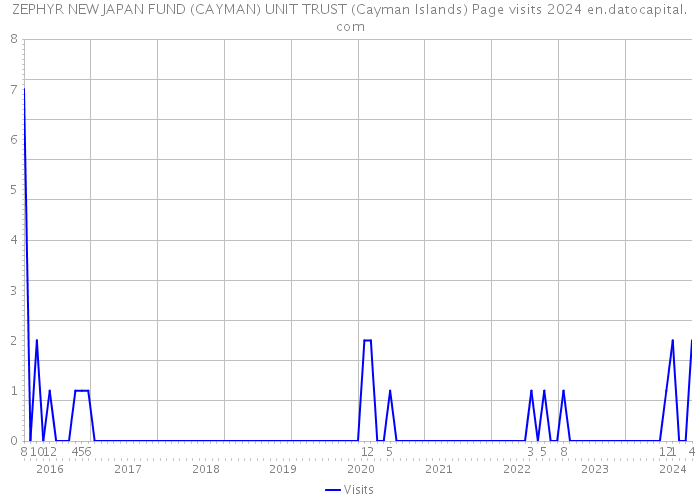 ZEPHYR NEW JAPAN FUND (CAYMAN) UNIT TRUST (Cayman Islands) Page visits 2024 