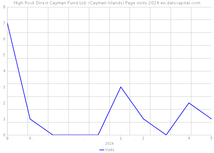 High Rock Direct Cayman Fund Ltd. (Cayman Islands) Page visits 2024 