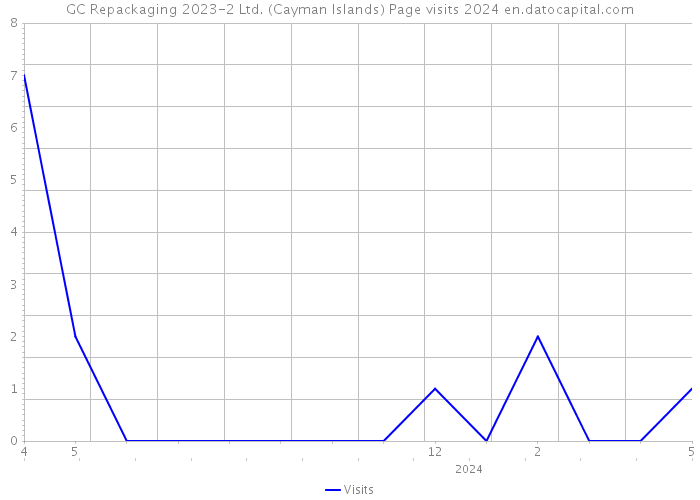 GC Repackaging 2023-2 Ltd. (Cayman Islands) Page visits 2024 