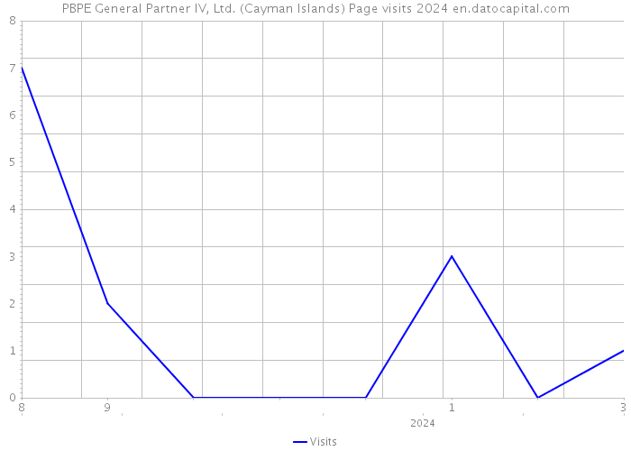 PBPE General Partner IV, Ltd. (Cayman Islands) Page visits 2024 