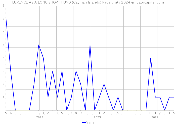 LUXENCE ASIA LONG SHORT FUND (Cayman Islands) Page visits 2024 