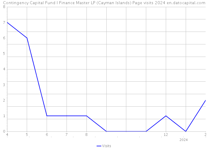 Contingency Capital Fund I Finance Master LP (Cayman Islands) Page visits 2024 