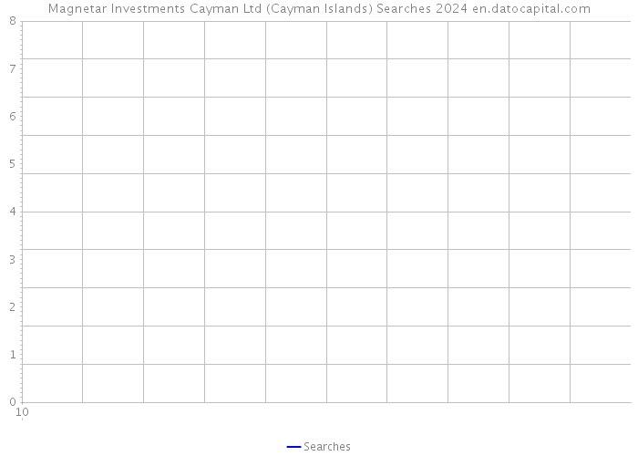 Magnetar Investments Cayman Ltd (Cayman Islands) Searches 2024 