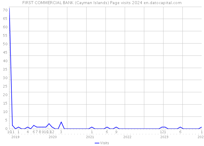 FIRST COMMERCIAL BANK (Cayman Islands) Page visits 2024 