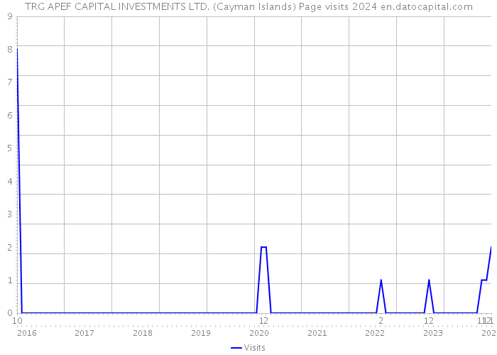 TRG APEF CAPITAL INVESTMENTS LTD. (Cayman Islands) Page visits 2024 