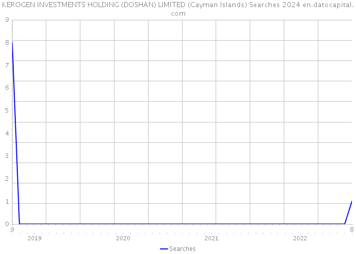 KEROGEN INVESTMENTS HOLDING (DOSHAN) LIMITED (Cayman Islands) Searches 2024 
