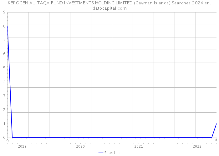KEROGEN AL-TAQA FUND INVESTMENTS HOLDING LIMITED (Cayman Islands) Searches 2024 