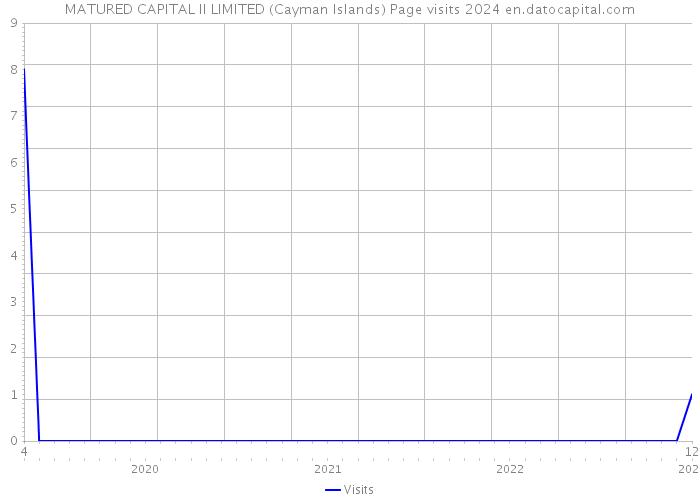 MATURED CAPITAL II LIMITED (Cayman Islands) Page visits 2024 