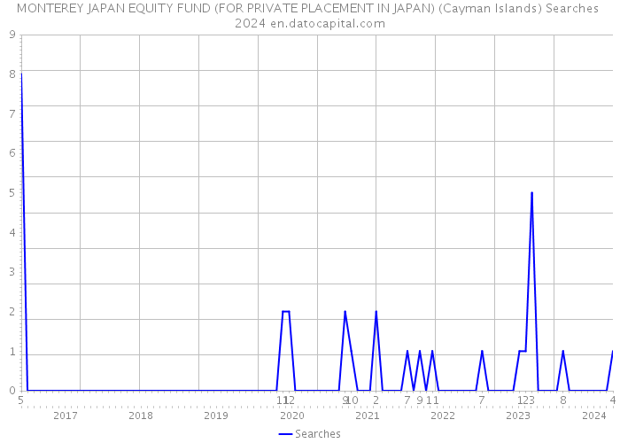 MONTEREY JAPAN EQUITY FUND (FOR PRIVATE PLACEMENT IN JAPAN) (Cayman Islands) Searches 2024 