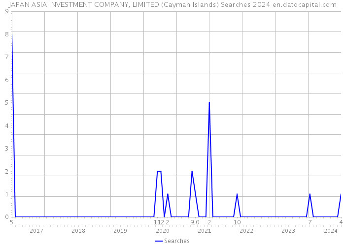 JAPAN ASIA INVESTMENT COMPANY, LIMITED (Cayman Islands) Searches 2024 
