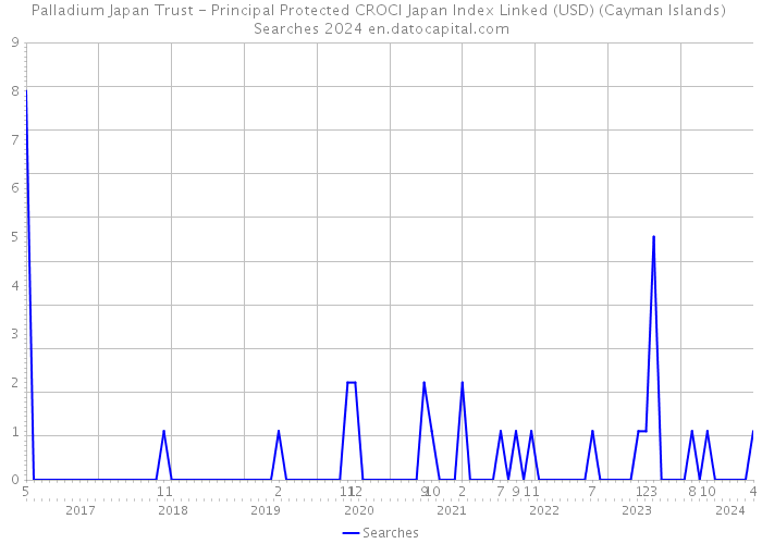 Palladium Japan Trust - Principal Protected CROCI Japan Index Linked (USD) (Cayman Islands) Searches 2024 